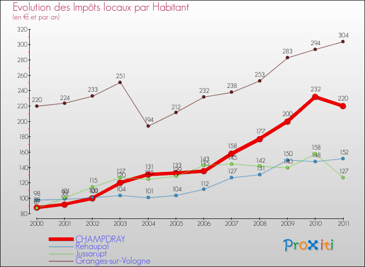 Evolution et montant des impôts locaux par Habitant pour CHAMPDRAY et les communes proches Comparaison des impôts locaux par habitant pour CHAMPDRAY et les communes voisines