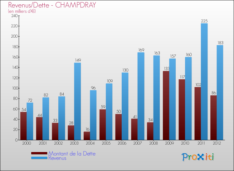 Evolution comparée de la dette et des revenus pour la commune de CHAMPDRAY de 2000 à 2012 Comparaison de la dette et des revenus pour CHAMPDRAY de 2000 à 2012