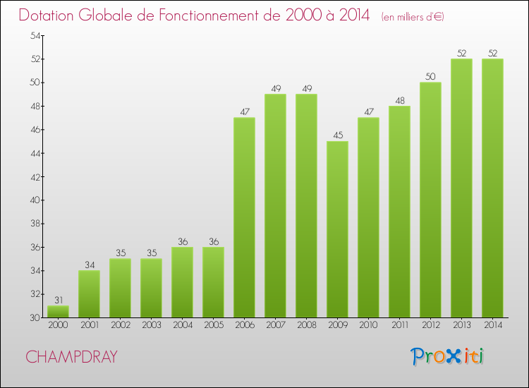 Evolution du montant de la Dotation Globale de Fonctionnement pour la commune de CHAMPDRAY de 2000 à 2014 Evolution du montant de la Dotation Globale de Fonctionnement pour CHAMPDRAY de 2000 à 2014