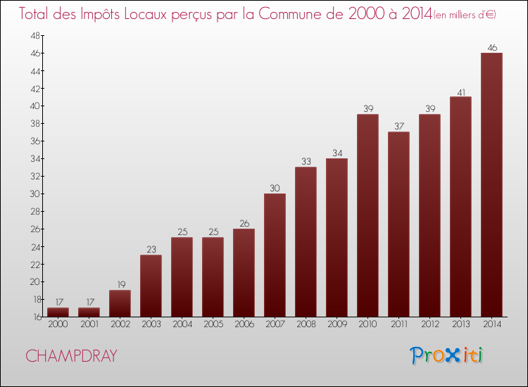 Evolution des Impôts Locaux pour la commune de CHAMPDRAY de 2000 à 2014 Evolution des Impôts Locaux pour CHAMPDRAY de 2000 à 2014
