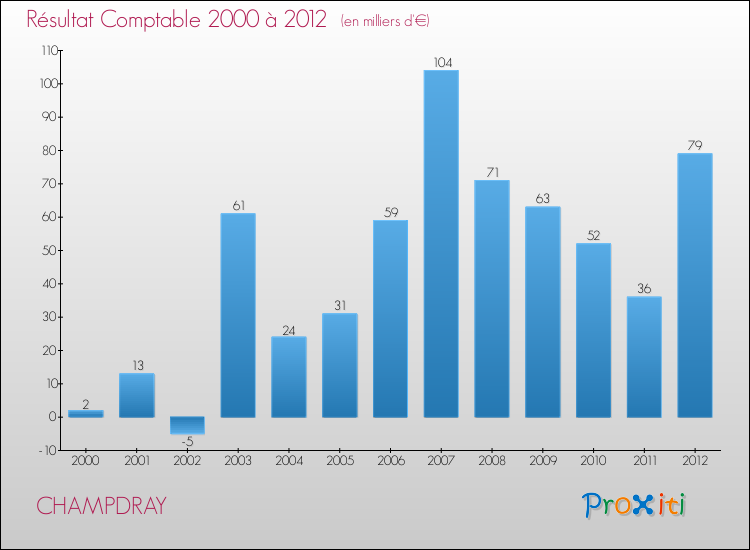 Evolution du résultat comptable pour la commune de CHAMPDRAY de 2000 à 2012 Evolution du résultat comptable pour CHAMPDRAY de 2000 à 2012
