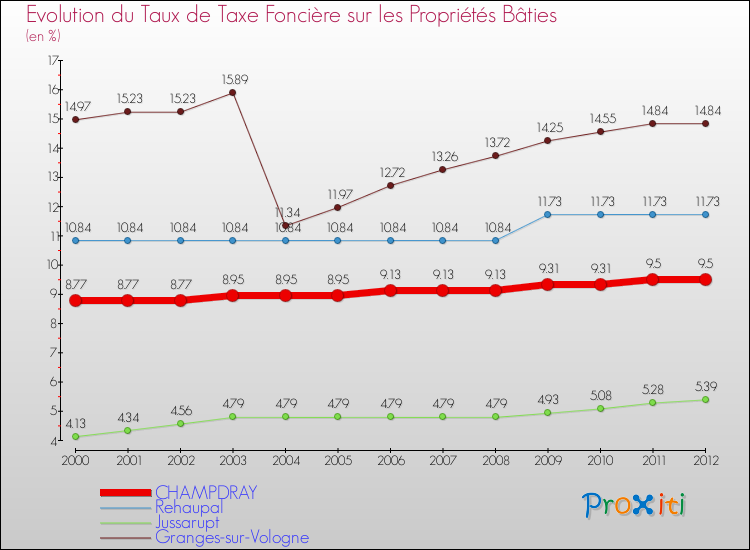 Evolution du taux de la taxe foncière sur le bati pour CHAMPDRAY et les communes proches de 2000 à 2012 Comparaison des taux de taxe foncière sur le bati pour CHAMPDRAY et les communes voisines de 2000 à 2012