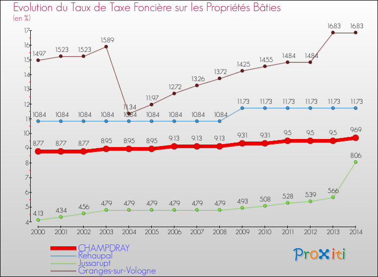 Evolution du taux de la taxe foncière sur le bati pour CHAMPDRAY et les communes proches de 2000 à 2014 Comparaison des taux de taxe foncière sur le bati pour CHAMPDRAY et les communes voisines de 2000 à 2014