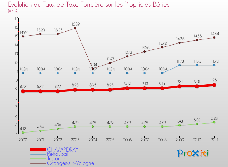 Evolution du taux de la taxe foncière sur le bati pour CHAMPDRAY et les communes proches Comparaison des taux de taxe foncière sur le bati pour CHAMPDRAY et les communes voisines