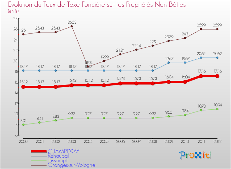 Evolution du taux de la taxe foncière sur les immeubles et terrains non batis pour CHAMPDRAY et les communes proches de 2000 à 2012 Comparaison des taux de la taxe foncière sur les immeubles et terrains non batis pour CHAMPDRAY et les communes voisines de 2000 à 2012