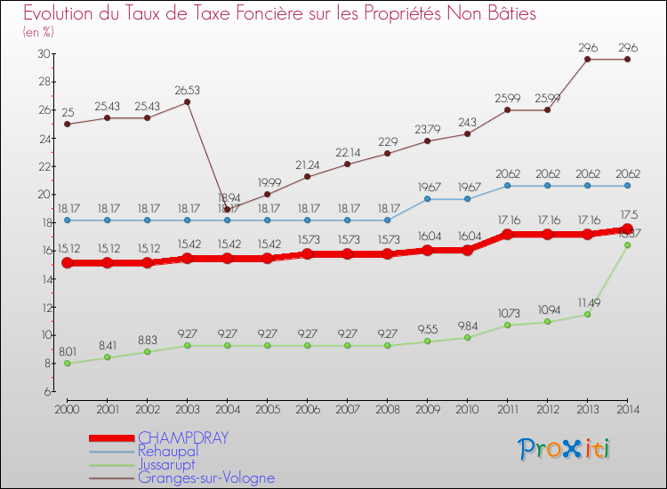 Evolution du taux de la taxe foncière sur les immeubles et terrains non batis pour CHAMPDRAY et les communes proches de 2000 à 2014 Comparaison des taux de la taxe foncière sur les immeubles et terrains non batis pour CHAMPDRAY et les communes voisines de 2000 à 2014