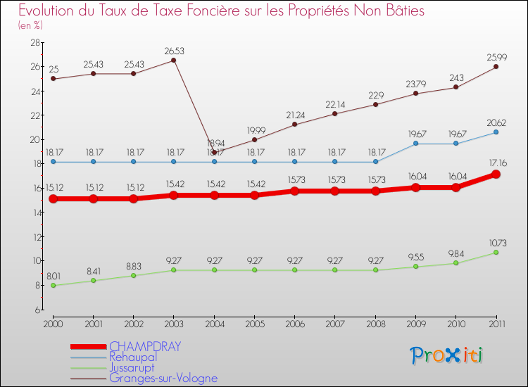 Evolution du taux de la taxe foncière sur les immeubles et terrains non batis pour CHAMPDRAY et les communes proches Comparaison des taux de la taxe foncière sur les immeubles et terrains non batis pour CHAMPDRAY et les communes voisines