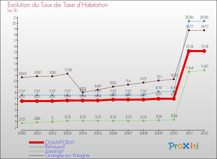 Evolution du taux de la taxe d'habitation pour CHAMPDRAY et les communes proches Comparaison des taux de la taxe d'habitation pour CHAMPDRAY et les communes voisines