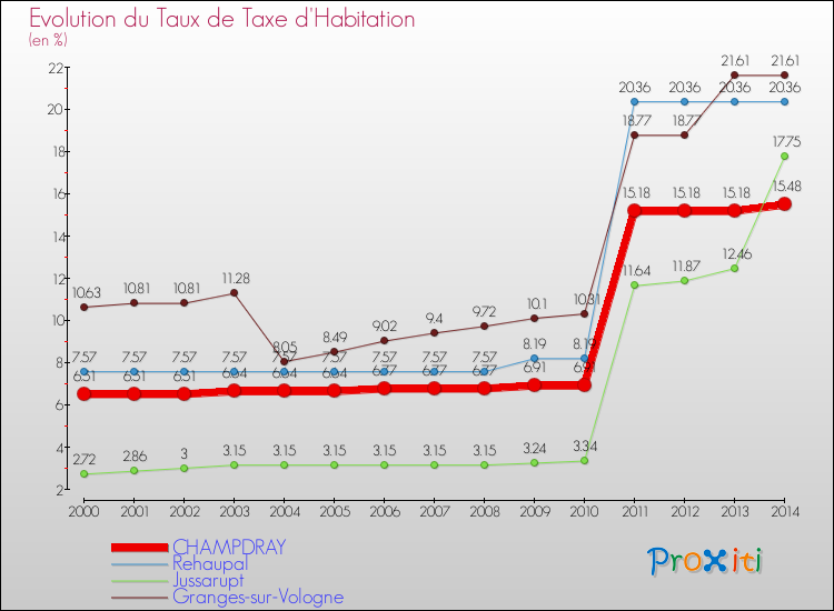 Evolution du taux de la taxe d'habitation pour CHAMPDRAY et les communes proches de 2000 à 2014 Comparaison des taux de la taxe d'habitation pour CHAMPDRAY et les communes voisines de 2000 à 2014