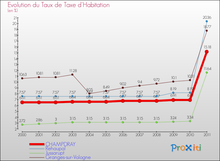Evolution du taux de la taxe d'habitation pour CHAMPDRAY et les communes proches Comparaison des taux de la taxe d'habitation pour CHAMPDRAY et les communes voisines