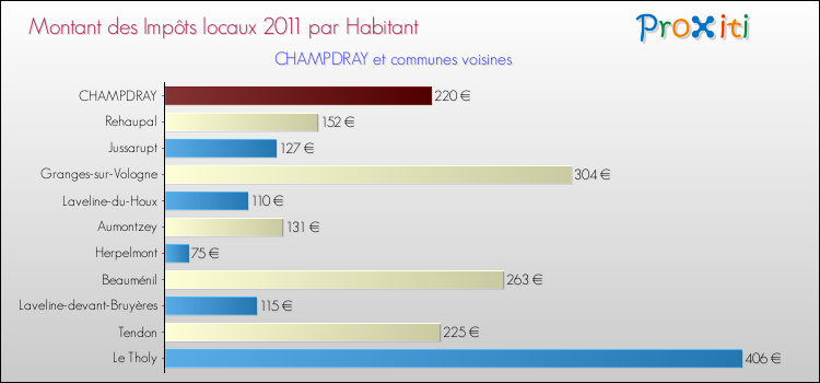 Montant des impôts locaux par Habitant pour CHAMPDRAY et les communes proches Comparaison des impôts locaux par habitant pour CHAMPDRAY et les communes voisines