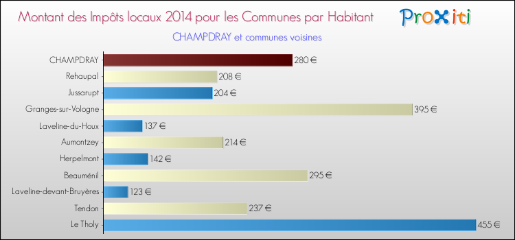 Montant des impôts locaux par Habitant pour CHAMPDRAY et les communes proches en 2014 Comparaison des impôts locaux par habitant pour CHAMPDRAY et les communes voisines en 2014