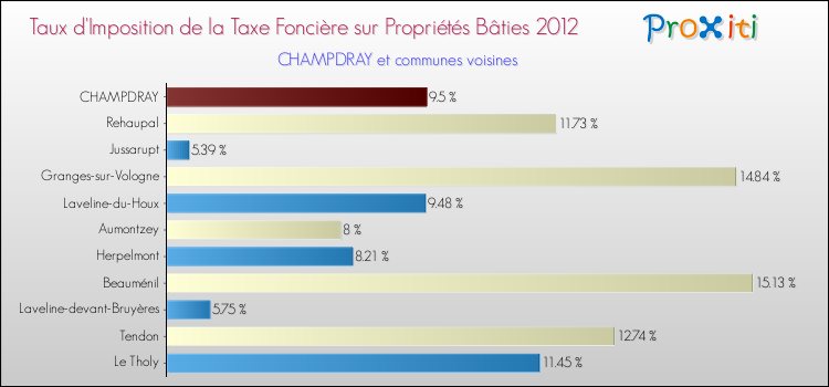 Taux d'imposition de la taxe foncière sur le bati 2012 pour CHAMPDRAY et les communes proches Comparaison des taux d'imposition de la taxe foncière sur le bati 2012 pour CHAMPDRAY et les communes voisines