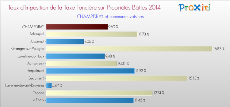 Taux d'imposition de la taxe foncière sur le bati 2014 pour CHAMPDRAY et les communes proches Comparaison des taux d'imposition de la taxe foncière sur le bati 2014 pour CHAMPDRAY et les communes voisines