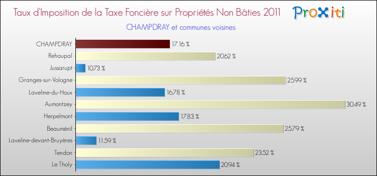 Taux d'imposition de la taxe foncière sur les immeubles et terrains non batis 2011 pour CHAMPDRAY et les communes proches Comparaison des taux d'imposition de la taxe foncière sur les immeubles et terrains non batis 2011 pour CHAMPDRAY et les communes voisines