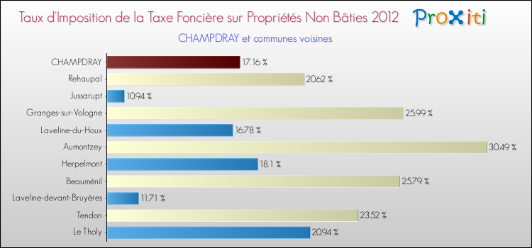 Taux d'imposition de la taxe foncière sur les immeubles et terrains non batis 2012 pour CHAMPDRAY et les communes proches Comparaison des taux d'imposition de la taxe foncière sur les immeubles et terrains non batis 2012 pour CHAMPDRAY et les communes voisines