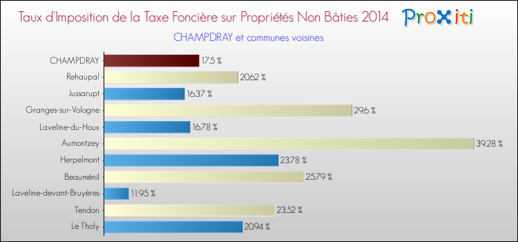 Taux d'imposition de la taxe foncière sur les immeubles et terrains non batis 2014 pour CHAMPDRAY et les communes proches Comparaison des taux d'imposition de la taxe foncière sur les immeubles et terrains non batis 2014 pour CHAMPDRAY et les communes voisines