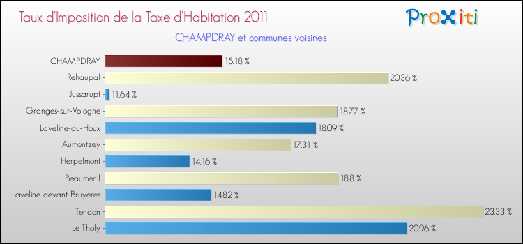 Taux d'imposition de la taxe d'habitation 2011 pour CHAMPDRAY et les communes proches Comparaison des taux d'imposition de la taxe d'habitation 2011 pour CHAMPDRAY et les communes voisines