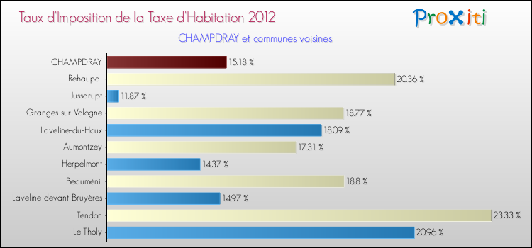 Taux d'imposition de la taxe d'habitation 2012 pour CHAMPDRAY et les communes proches Comparaison des taux d'imposition de la taxe d'habitation 2012 pour CHAMPDRAY et les communes voisines