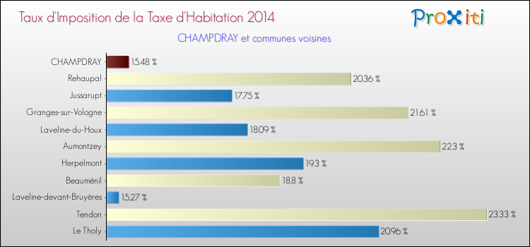 Taux d'imposition de la taxe d'habitation 2014 pour CHAMPDRAY et les communes proches Comparaison des taux d'imposition de la taxe d'habitation 2014 pour CHAMPDRAY et les communes voisines