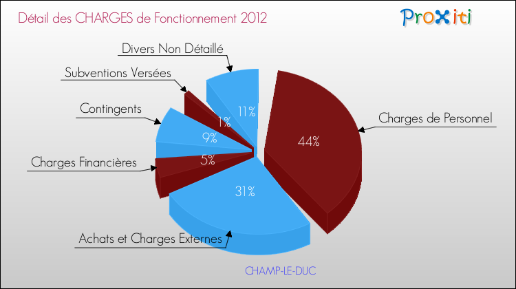 Décomposition des Charges de Fonctionnement 2012 de la commune de CHAMP-LE-DUC Charges de Fonctionnement 2012 pour la commune de CHAMP-LE-DUC