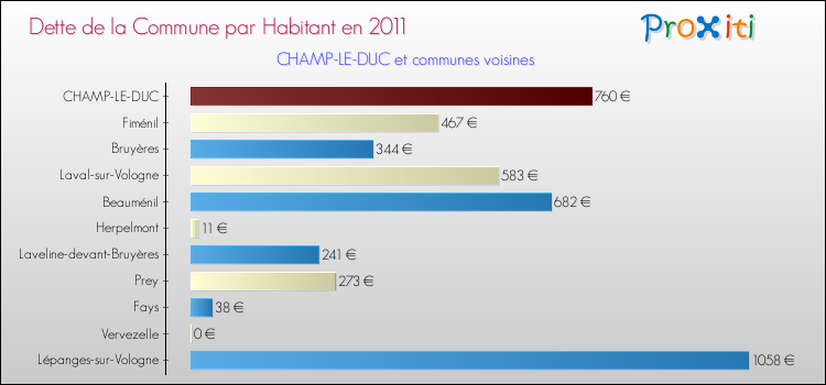 Dette par habitant de la commune en 2011 pour CHAMP-LE-DUC et les communes proches Comparaison de la dette par habitant de la commune en 2011 pour CHAMP-LE-DUC et les communes voisines