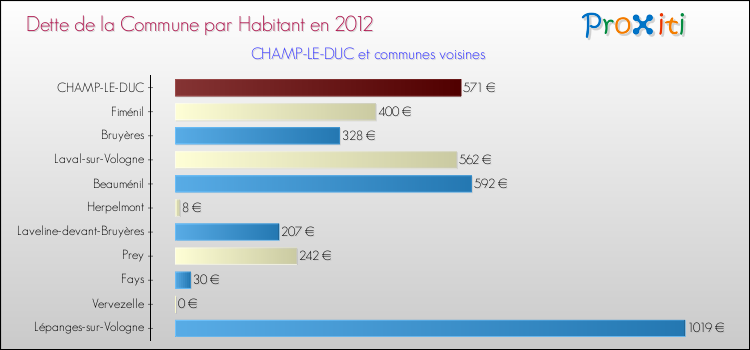 Dette par habitant de la commune en 2012 pour CHAMP-LE-DUC et les communes proches Comparaison de la dette par habitant de la commune en 2012 pour CHAMP-LE-DUC et les communes voisines