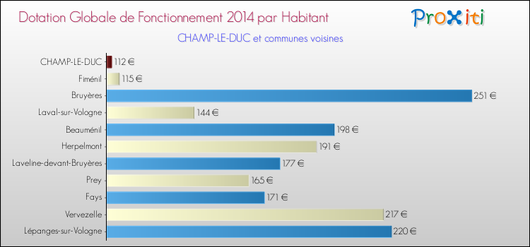 Montant des dotations globales de fonctionnement DGF par Habitant pour CHAMP-LE-DUC et les communes proches en 2014. Comparaison des des dotations globales de fonctionnement DGF par habitant pour CHAMP-LE-DUC et les communes voisines en 2014.