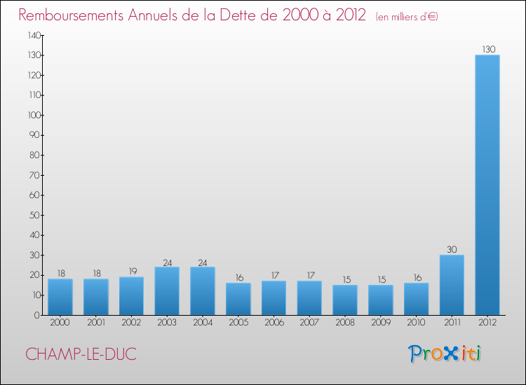 Evolution de l'annuité de la dette pour la commune de CHAMP-LE-DUC de 2000 à 2012 Annuités de la dette pour CHAMP-LE-DUC de 2000 à 2012
