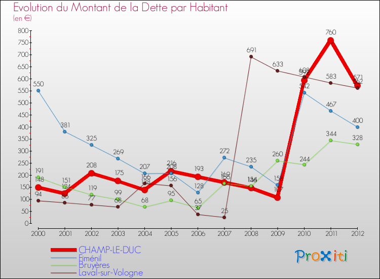 Evolution de la dette par habitant pour la commune de CHAMP-LE-DUC et les communes proches de 2000 à 2012 Comparaison de la dette par habitant pour CHAMP-LE-DUC et les communes voisines de 2000 à 2012
