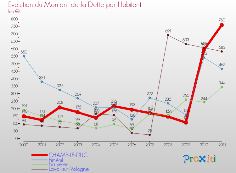 Evolution de la dette par habitant pour la commune de CHAMP-LE-DUC et les communes proches Comparaison de la dette par habitant pour CHAMP-LE-DUC et les communes voisines