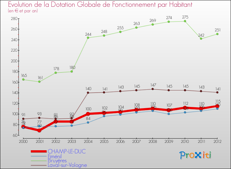 Evolution et montant de la dotation globale de fonctionnement par Habitant pour CHAMP-LE-DUC et les communes proches Comparaison des dotations globales de fonctionnement par habitant pour CHAMP-LE-DUC et les communes voisines