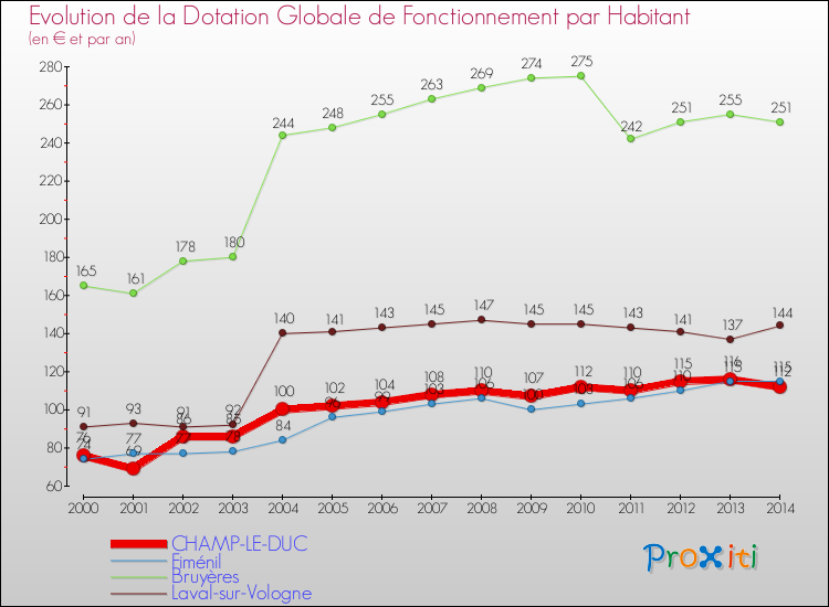 Evolution et montant de la dotation globale de fonctionnement par Habitant pour CHAMP-LE-DUC et les communes proches de 2000 à 2014. Comparaison des dotations globales de fonctionnement par habitant pour CHAMP-LE-DUC et les communes voisines de 2000 à 2014.