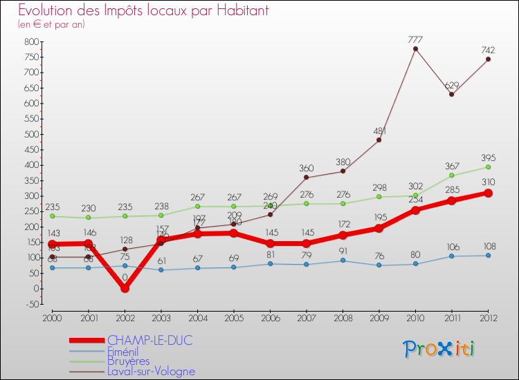 Evolution et montant des impôts locaux par Habitant pour CHAMP-LE-DUC et les communes proches Comparaison des impôts locaux par habitant pour CHAMP-LE-DUC et les communes voisines