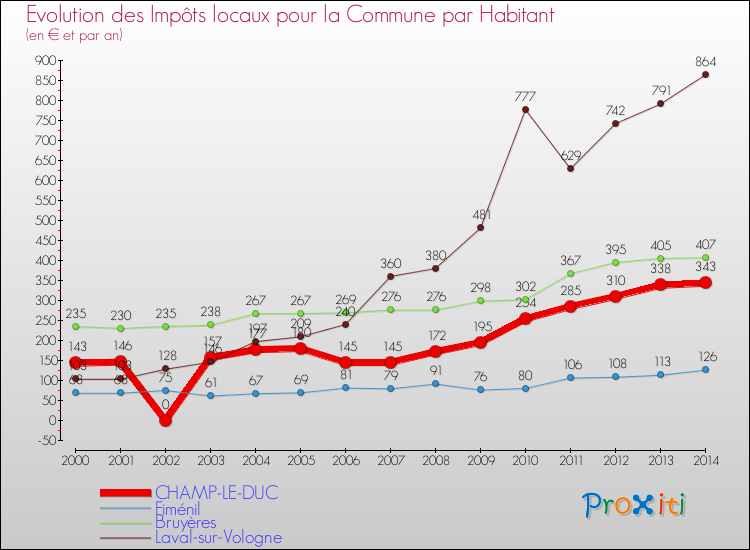 Evolution et montant des impôts locaux par Habitant pour CHAMP-LE-DUC et les communes proches de 2000 à 2014 Comparaison des impôts locaux par habitant pour CHAMP-LE-DUC et les communes voisines de 2000 à 2014