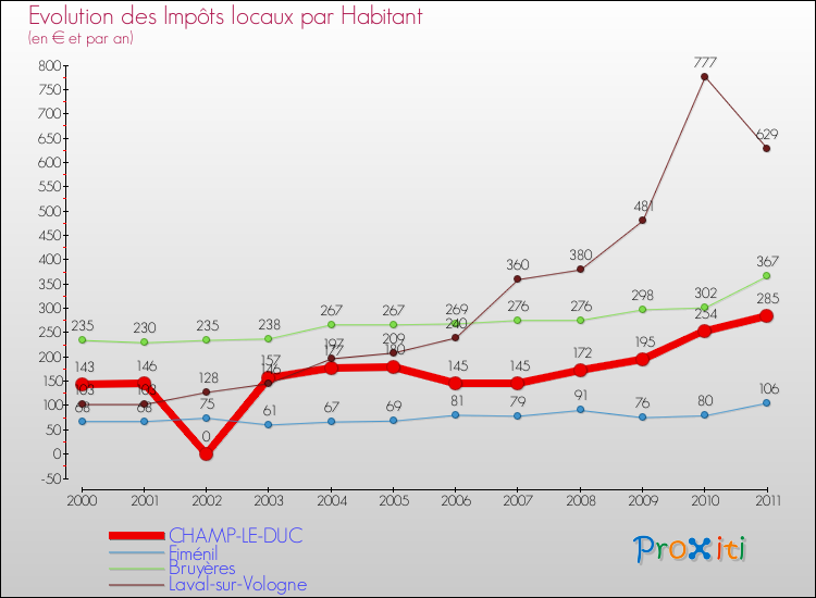 Evolution et montant des impôts locaux par Habitant pour CHAMP-LE-DUC et les communes proches Comparaison des impôts locaux par habitant pour CHAMP-LE-DUC et les communes voisines