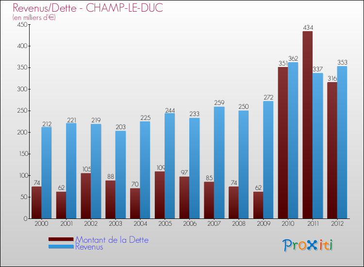 Evolution comparée de la dette et des revenus pour la commune de CHAMP-LE-DUC de 2000 à 2012 Comparaison de la dette et des revenus pour CHAMP-LE-DUC de 2000 à 2012
