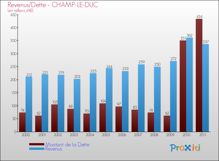 Evolution comparée de la dette et des revenus pour la commune de CHAMP-LE-DUC de 2000 à 2011 Comparaison de la dette et des revenus pour CHAMP-LE-DUC de 2000 à 2011