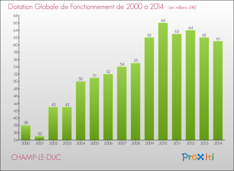 Evolution du montant de la Dotation Globale de Fonctionnement pour la commune de CHAMP-LE-DUC de 2000 à 2014 Evolution du montant de la Dotation Globale de Fonctionnement pour CHAMP-LE-DUC de 2000 à 2014