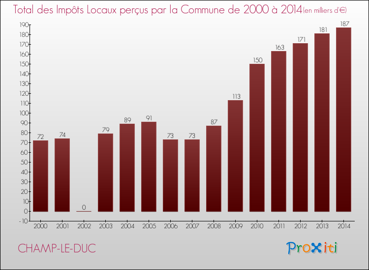 Evolution des Impôts Locaux pour la commune de CHAMP-LE-DUC de 2000 à 2014 Evolution des Impôts Locaux pour CHAMP-LE-DUC de 2000 à 2014