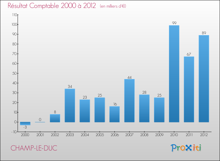 Evolution du résultat comptable pour la commune de CHAMP-LE-DUC de 2000 à 2012 Evolution du résultat comptable pour CHAMP-LE-DUC de 2000 à 2012