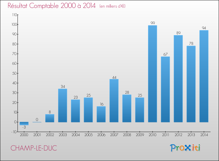 Evolution du résultat comptable pour la commune de CHAMP-LE-DUC de 2000 à 2014 Evolution du résultat comptable pour CHAMP-LE-DUC de 2000 à 2014