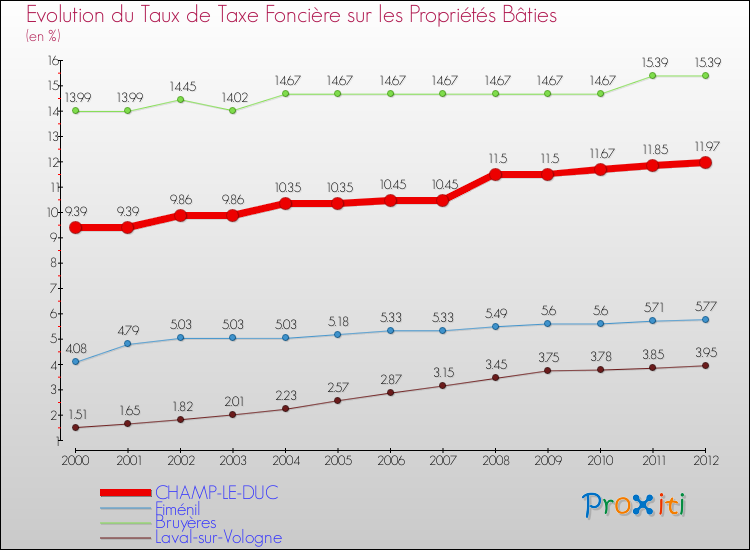 Evolution du taux de la taxe foncière sur le bati pour CHAMP-LE-DUC et les communes proches de 2000 à 2012 Comparaison des taux de taxe foncière sur le bati pour CHAMP-LE-DUC et les communes voisines de 2000 à 2012