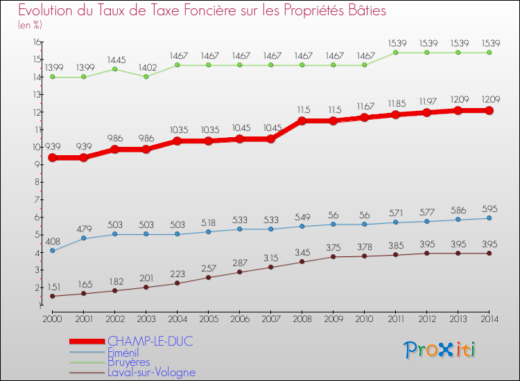 Evolution du taux de la taxe foncière sur le bati pour CHAMP-LE-DUC et les communes proches de 2000 à 2014 Comparaison des taux de taxe foncière sur le bati pour CHAMP-LE-DUC et les communes voisines de 2000 à 2014