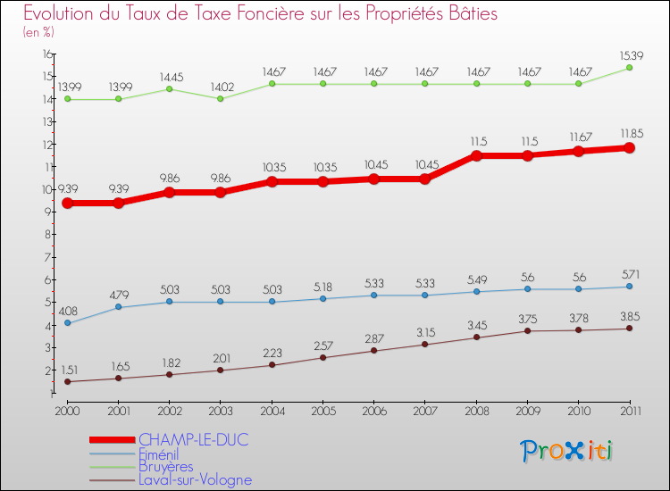Evolution du taux de la taxe foncière sur le bati pour CHAMP-LE-DUC et les communes proches Comparaison des taux de taxe foncière sur le bati pour CHAMP-LE-DUC et les communes voisines