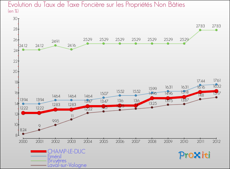Evolution du taux de la taxe foncière sur les immeubles et terrains non batis pour CHAMP-LE-DUC et les communes proches de 2000 à 2012 Comparaison des taux de la taxe foncière sur les immeubles et terrains non batis pour CHAMP-LE-DUC et les communes voisines de 2000 à 2012