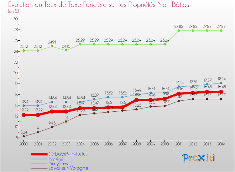 Evolution du taux de la taxe foncière sur les immeubles et terrains non batis pour CHAMP-LE-DUC et les communes proches de 2000 à 2014 Comparaison des taux de la taxe foncière sur les immeubles et terrains non batis pour CHAMP-LE-DUC et les communes voisines de 2000 à 2014
