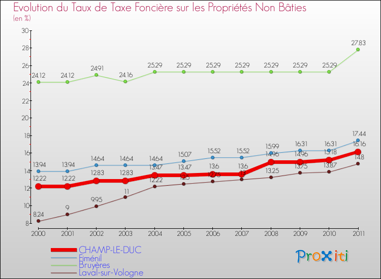 Evolution du taux de la taxe foncière sur les immeubles et terrains non batis pour CHAMP-LE-DUC et les communes proches Comparaison des taux de la taxe foncière sur les immeubles et terrains non batis pour CHAMP-LE-DUC et les communes voisines