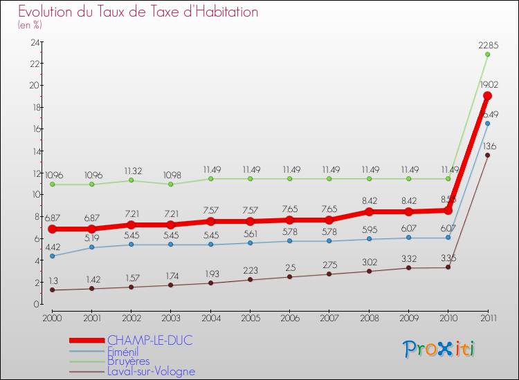 Evolution du taux de la taxe d'habitation pour CHAMP-LE-DUC et les communes proches Comparaison des taux de la taxe d'habitation pour CHAMP-LE-DUC et les communes voisines