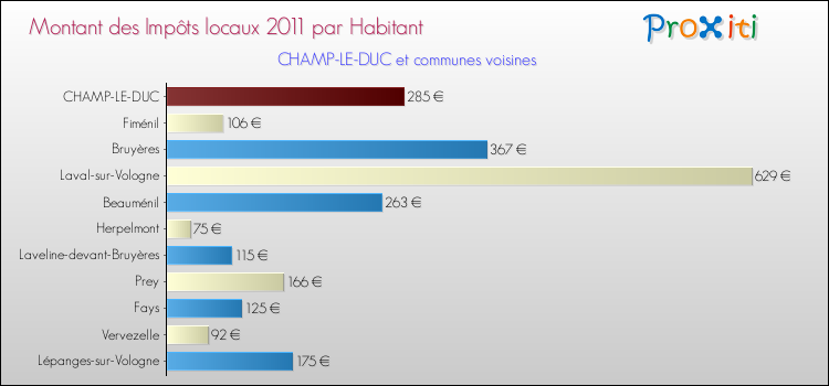 Montant des impôts locaux par Habitant pour CHAMP-LE-DUC et les communes proches Comparaison des impôts locaux par habitant pour CHAMP-LE-DUC et les communes voisines